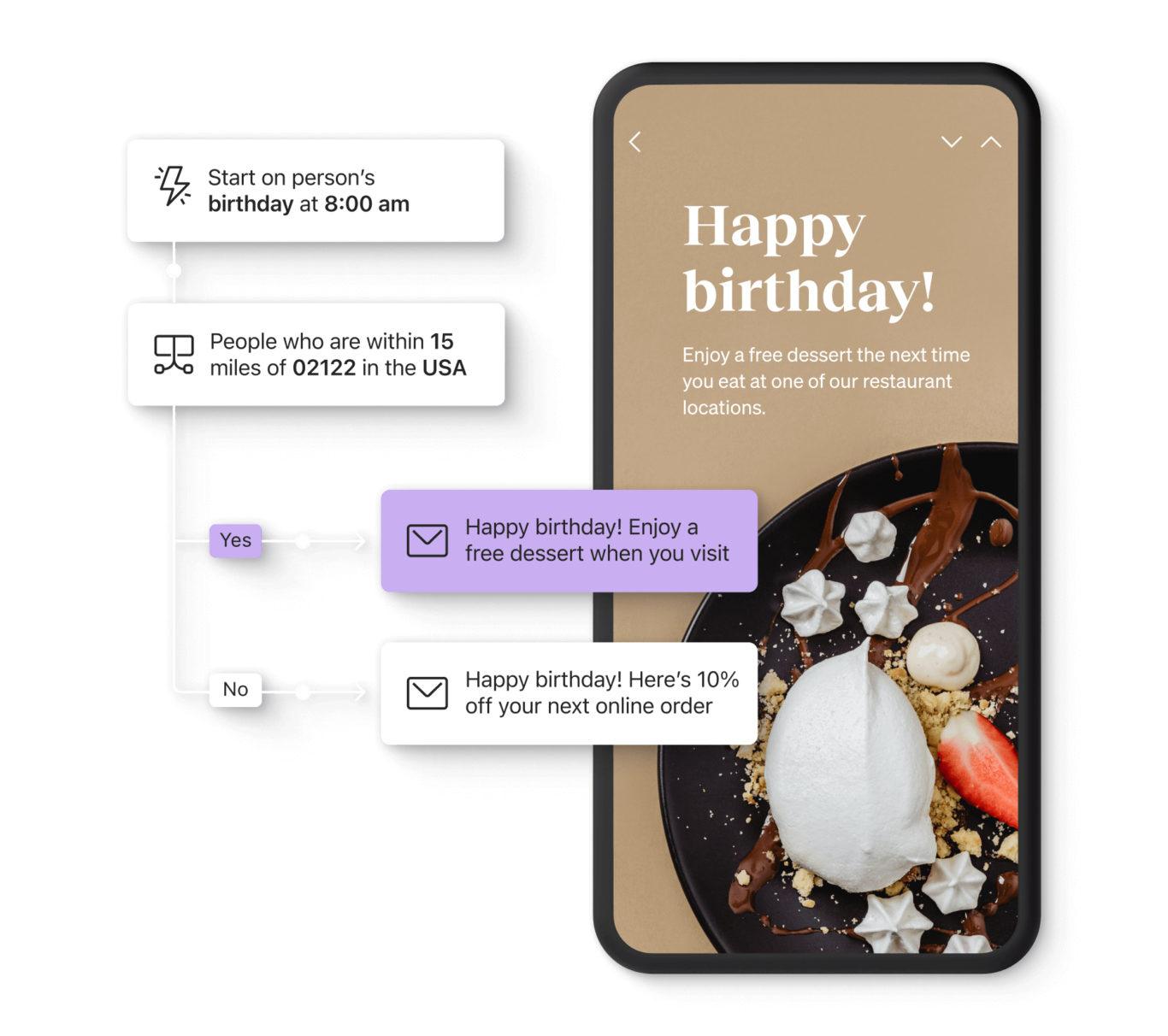 A Klaviyo flow that automates a birthday email for people within 15 miles of a specific zip code. An email promoting a free dessert.